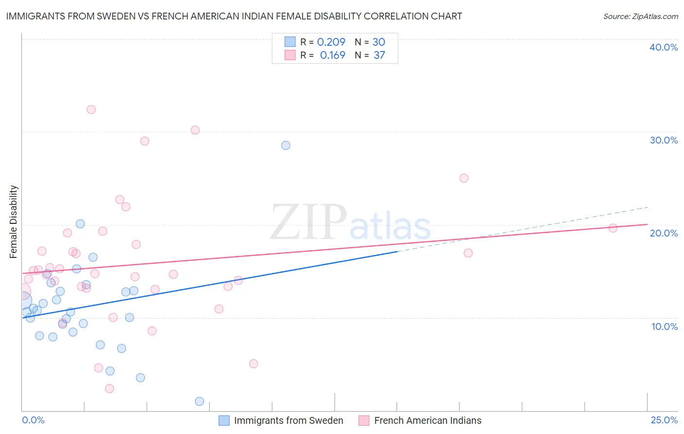Immigrants from Sweden vs French American Indian Female Disability
