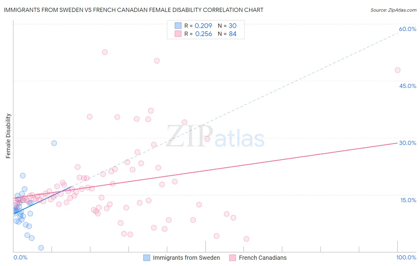 Immigrants from Sweden vs French Canadian Female Disability