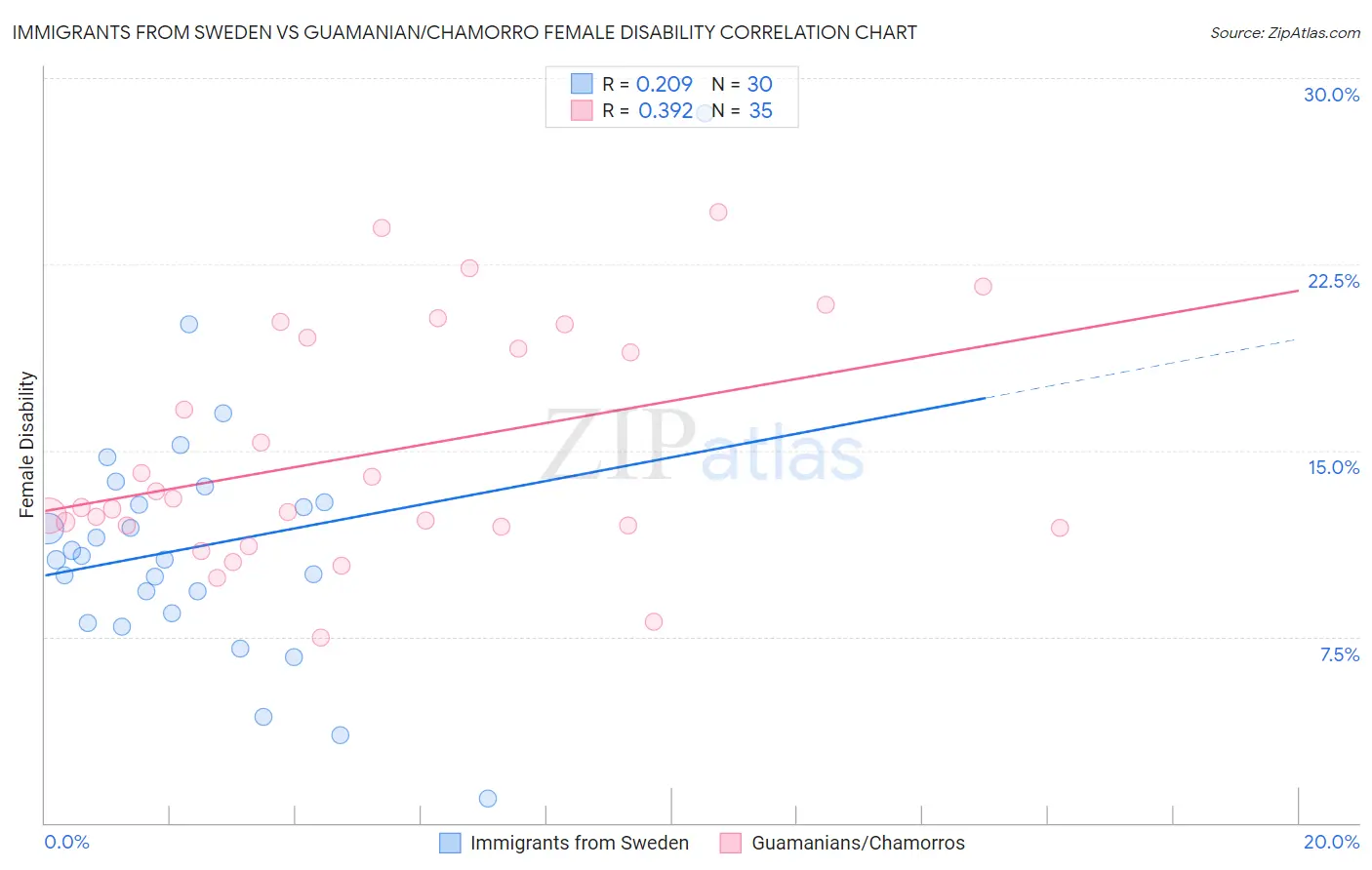 Immigrants from Sweden vs Guamanian/Chamorro Female Disability