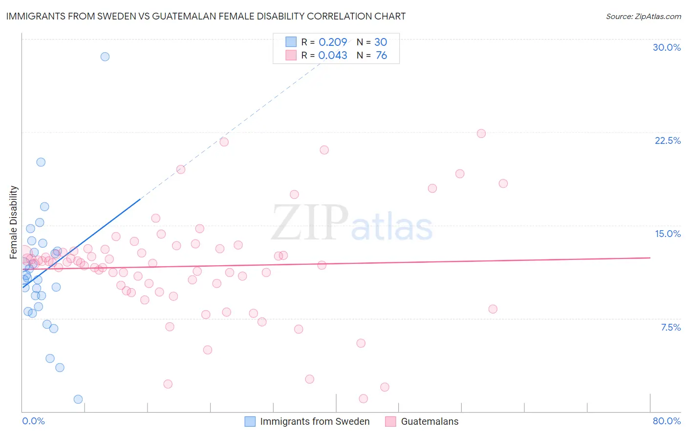 Immigrants from Sweden vs Guatemalan Female Disability