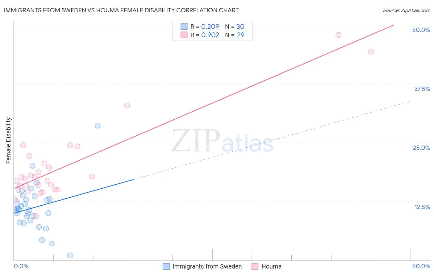 Immigrants from Sweden vs Houma Female Disability