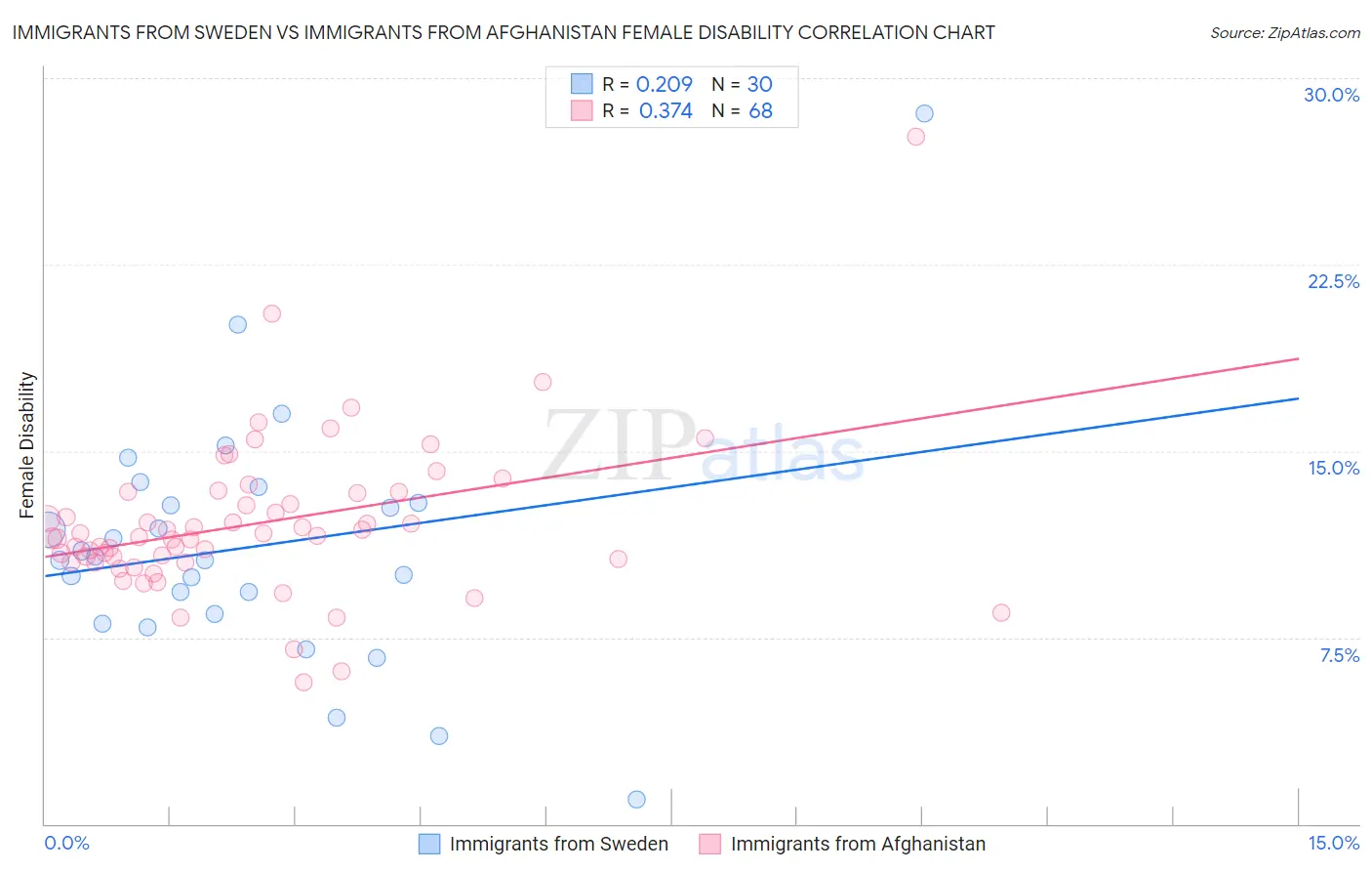 Immigrants from Sweden vs Immigrants from Afghanistan Female Disability