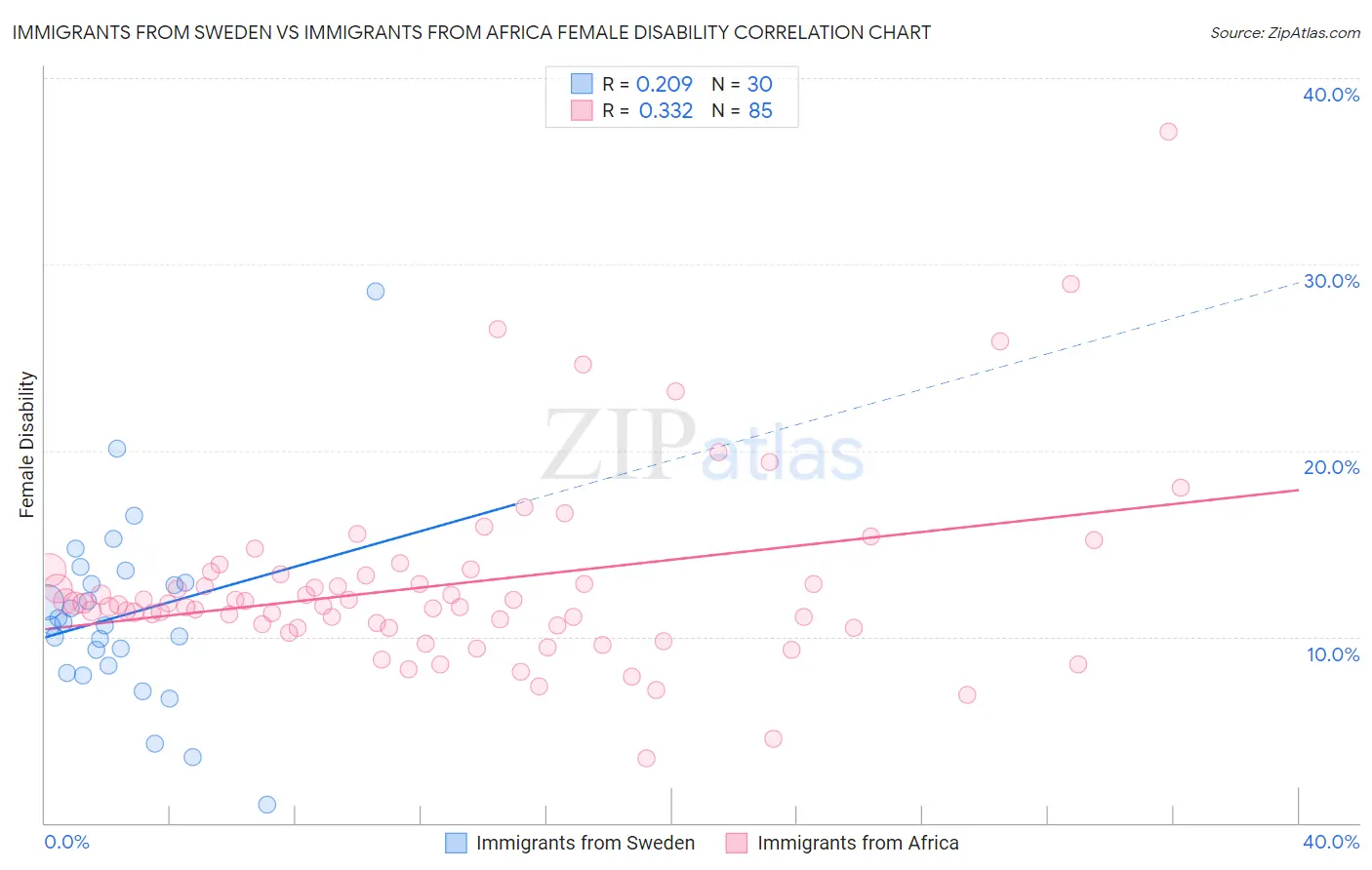 Immigrants from Sweden vs Immigrants from Africa Female Disability