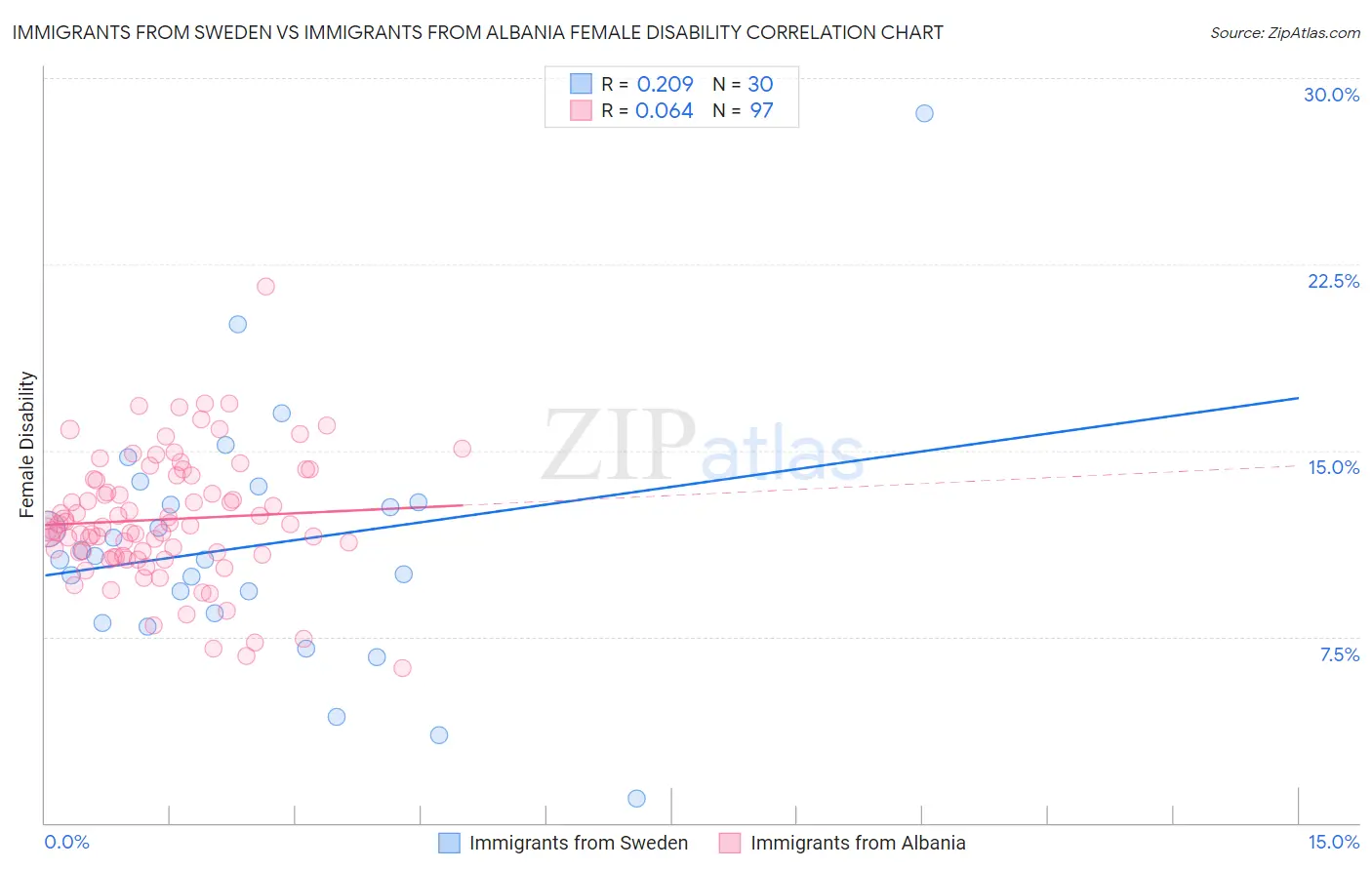 Immigrants from Sweden vs Immigrants from Albania Female Disability