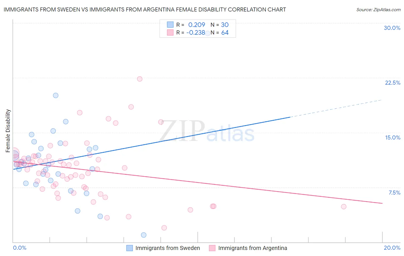Immigrants from Sweden vs Immigrants from Argentina Female Disability