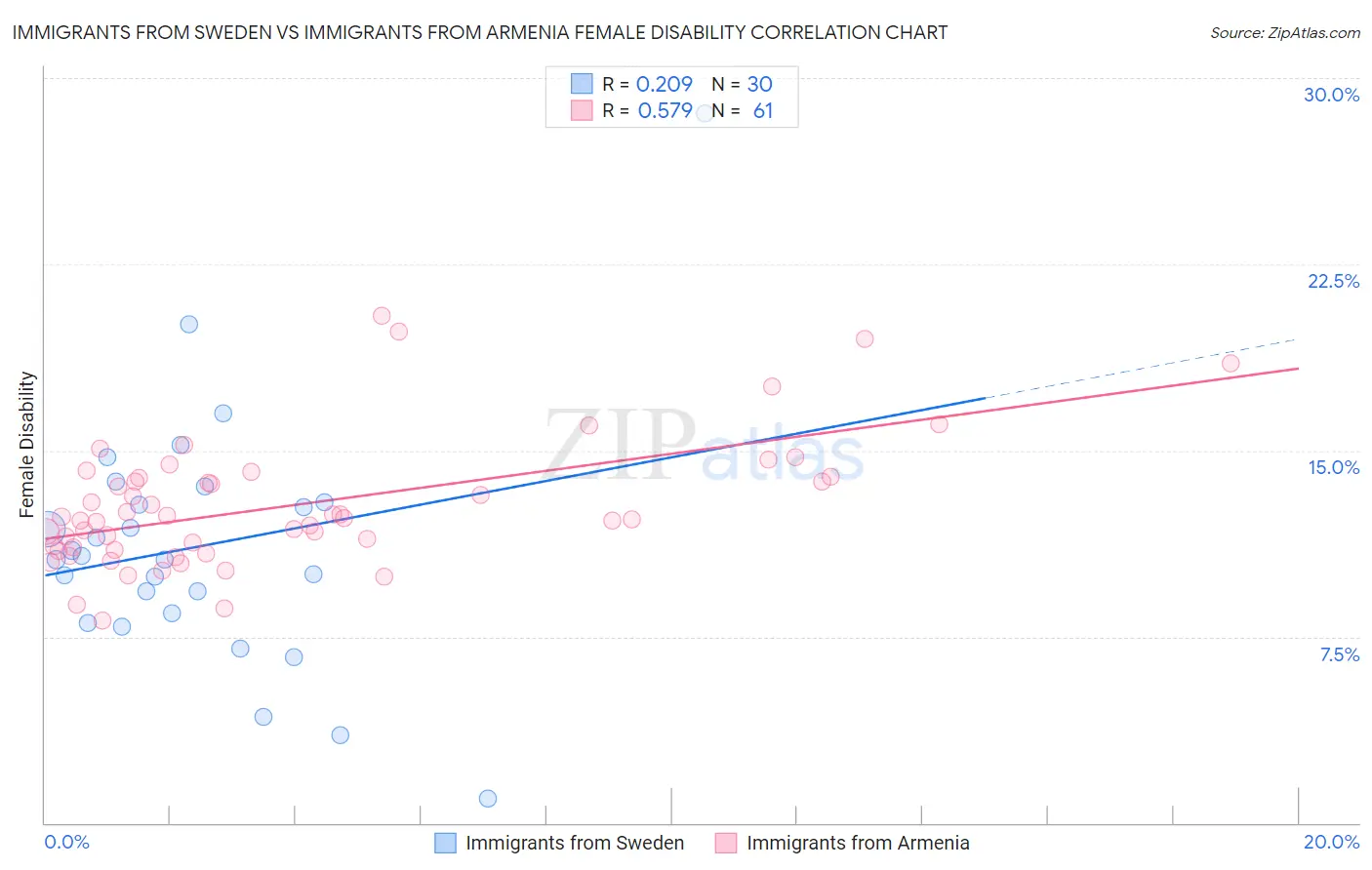 Immigrants from Sweden vs Immigrants from Armenia Female Disability