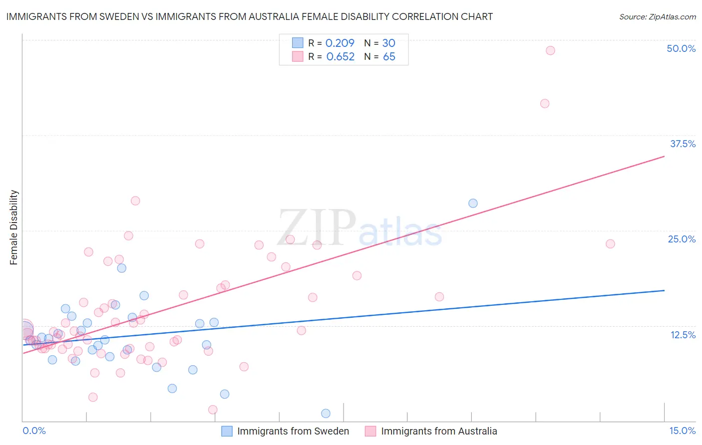 Immigrants from Sweden vs Immigrants from Australia Female Disability