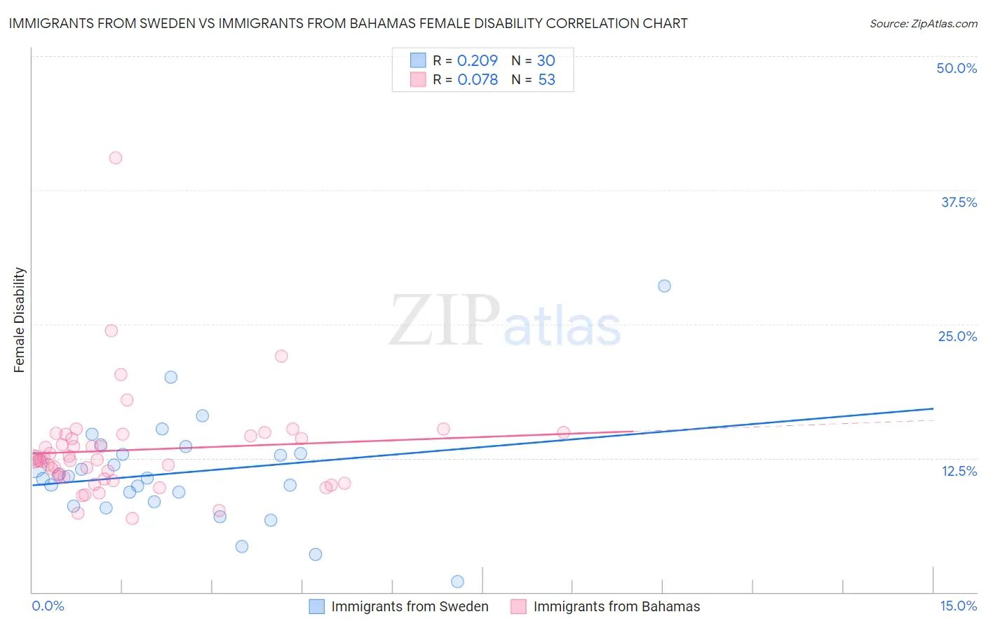 Immigrants from Sweden vs Immigrants from Bahamas Female Disability