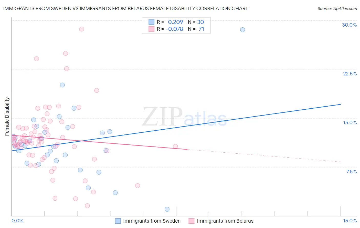 Immigrants from Sweden vs Immigrants from Belarus Female Disability
