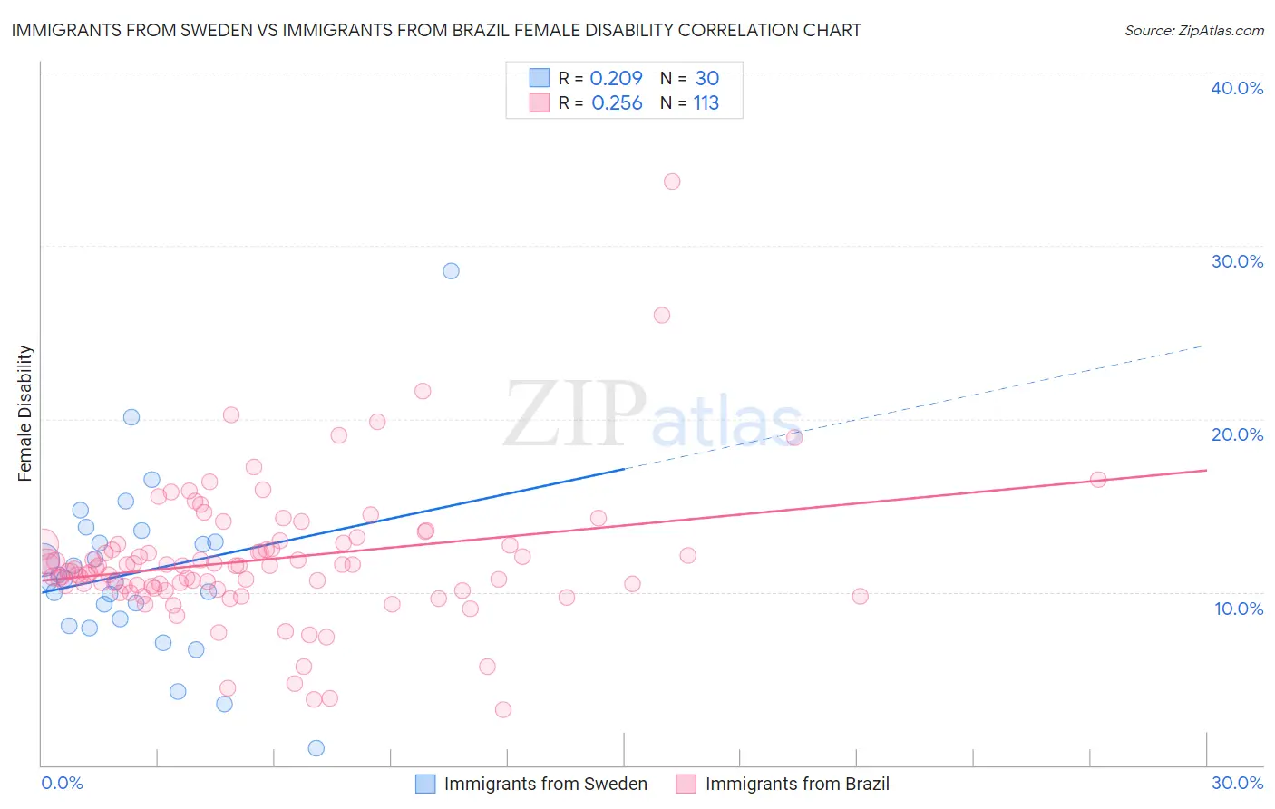 Immigrants from Sweden vs Immigrants from Brazil Female Disability