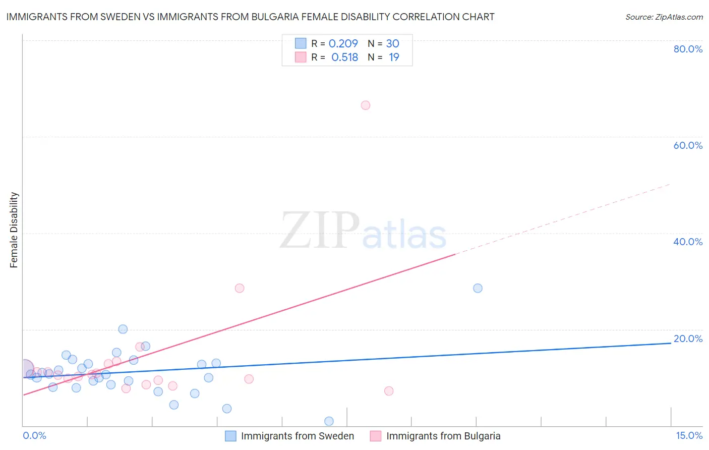 Immigrants from Sweden vs Immigrants from Bulgaria Female Disability