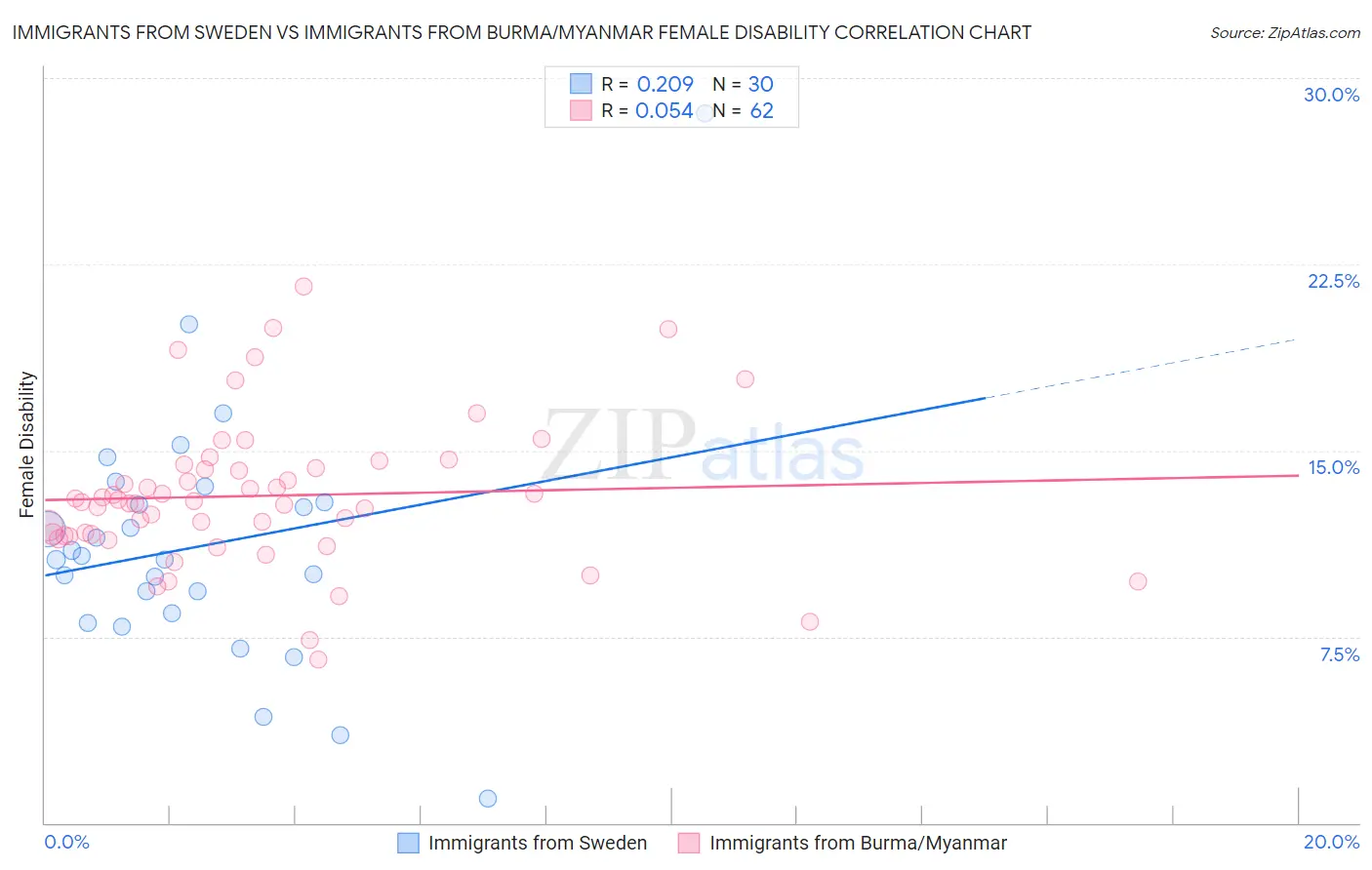 Immigrants from Sweden vs Immigrants from Burma/Myanmar Female Disability