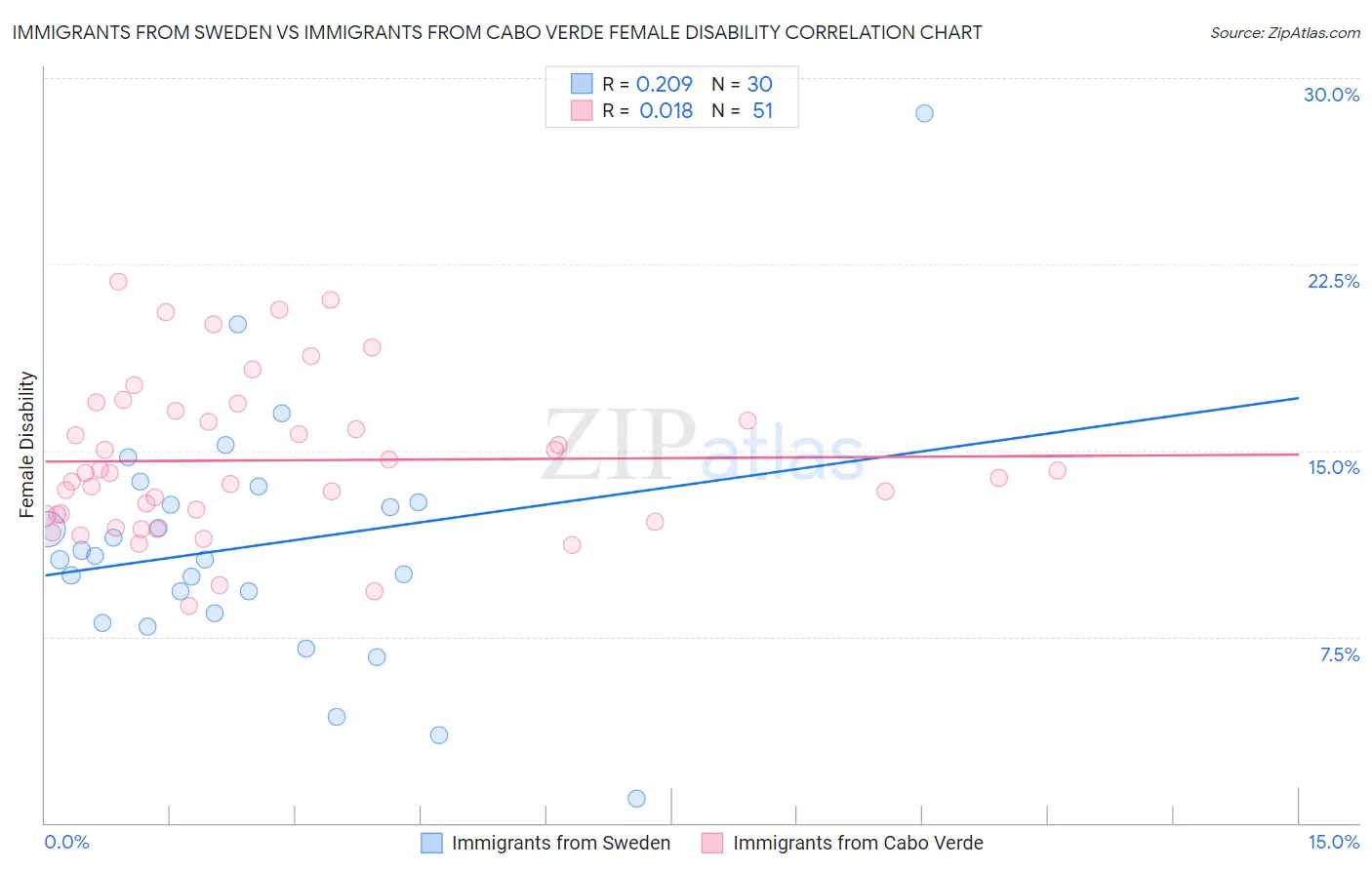 Immigrants from Sweden vs Immigrants from Cabo Verde Female Disability