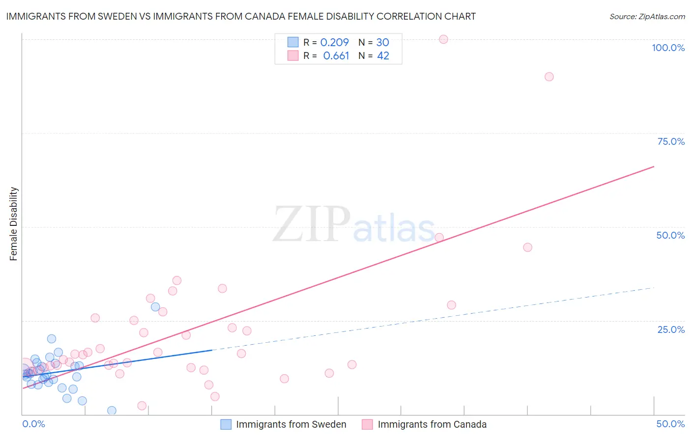 Immigrants from Sweden vs Immigrants from Canada Female Disability