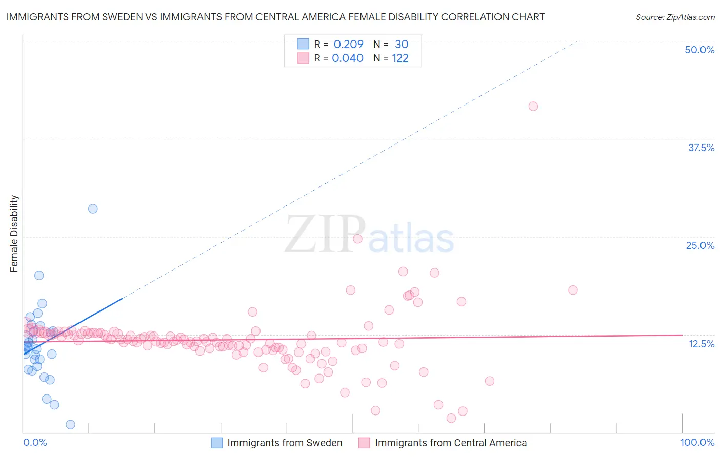 Immigrants from Sweden vs Immigrants from Central America Female Disability