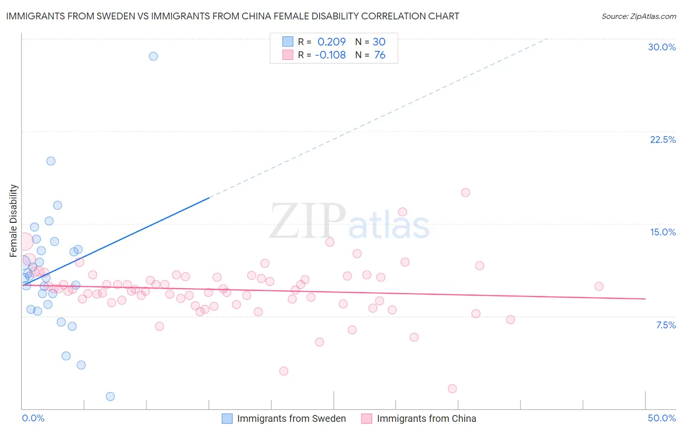 Immigrants from Sweden vs Immigrants from China Female Disability