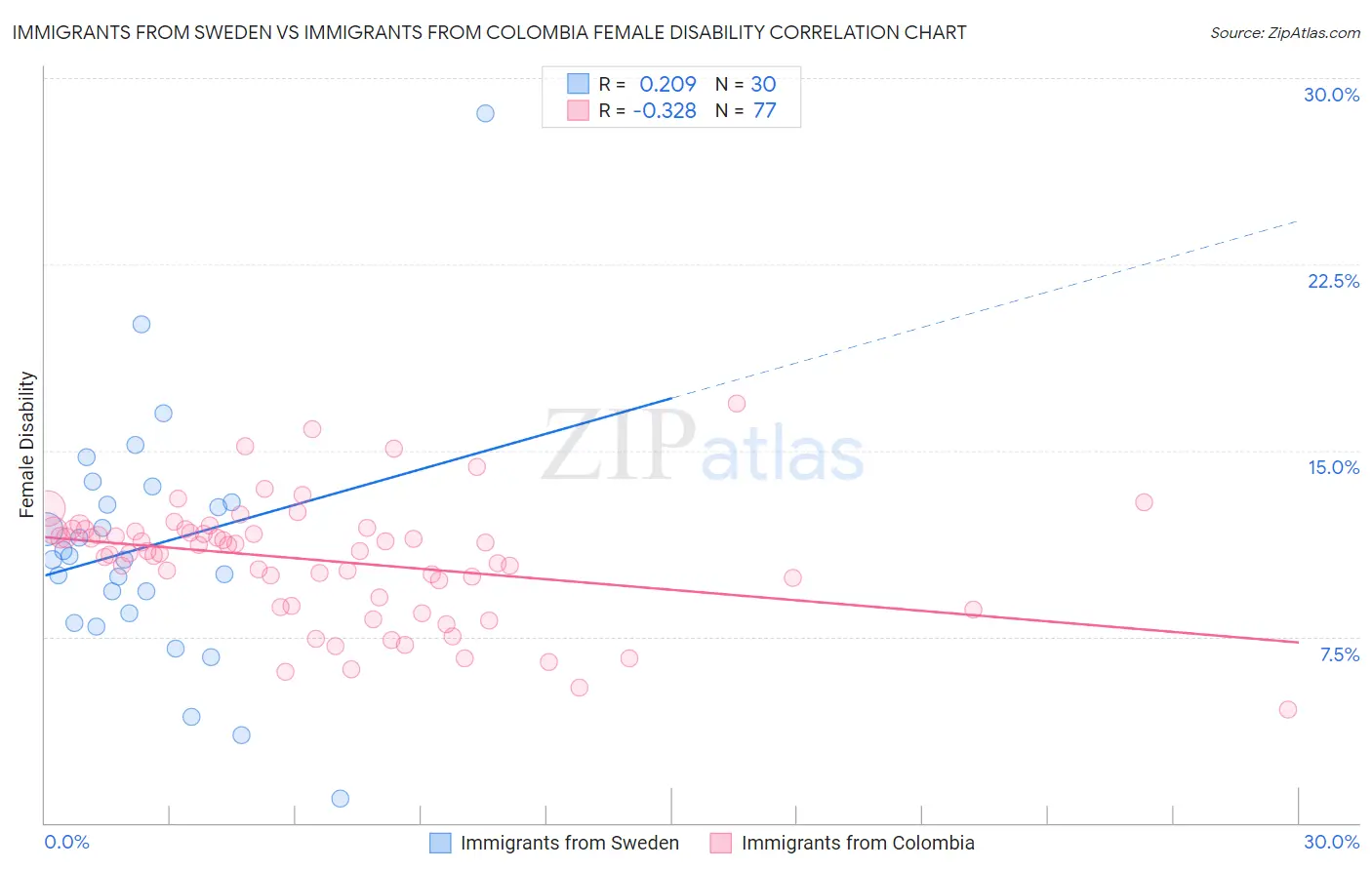 Immigrants from Sweden vs Immigrants from Colombia Female Disability