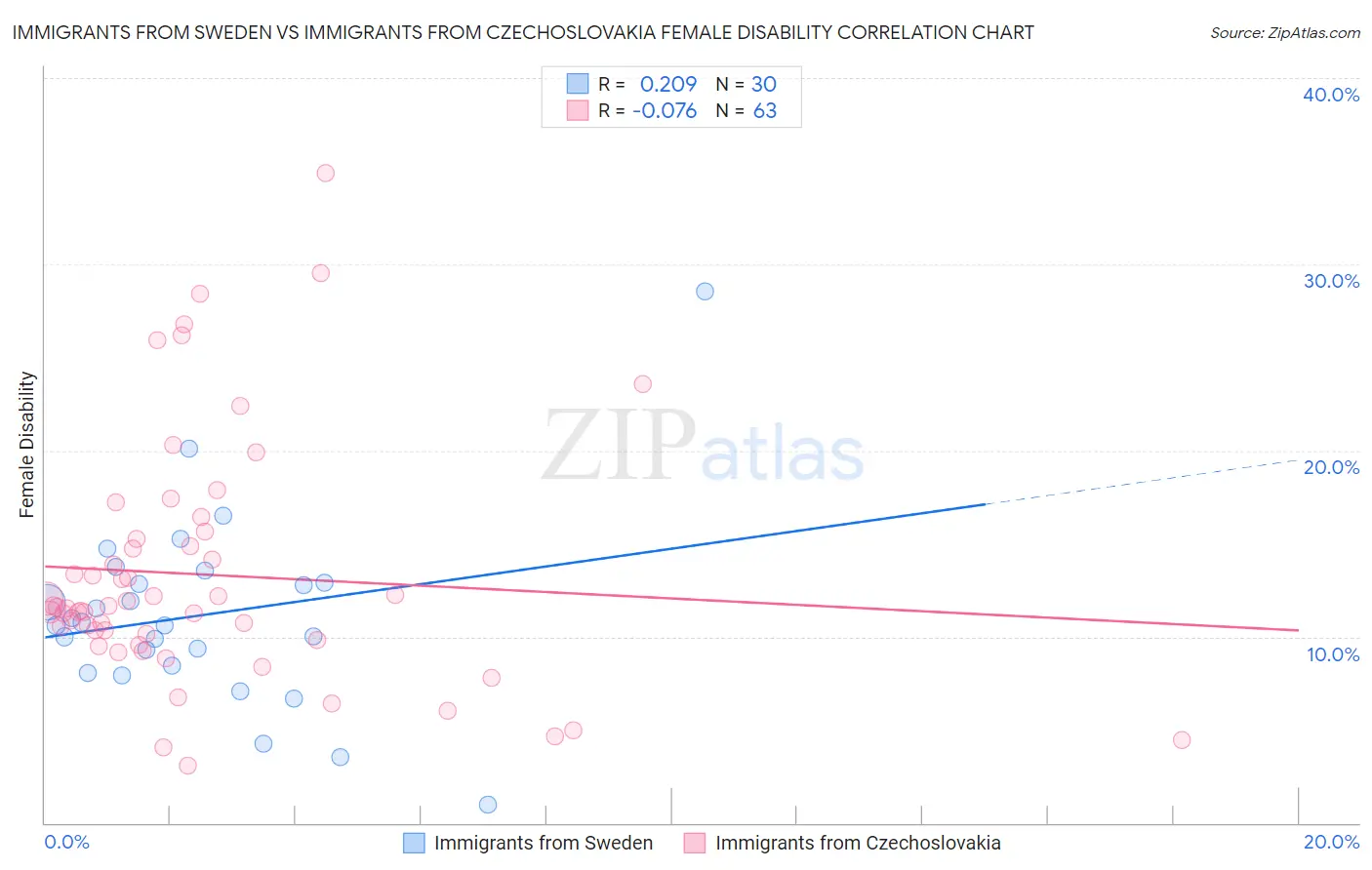 Immigrants from Sweden vs Immigrants from Czechoslovakia Female Disability