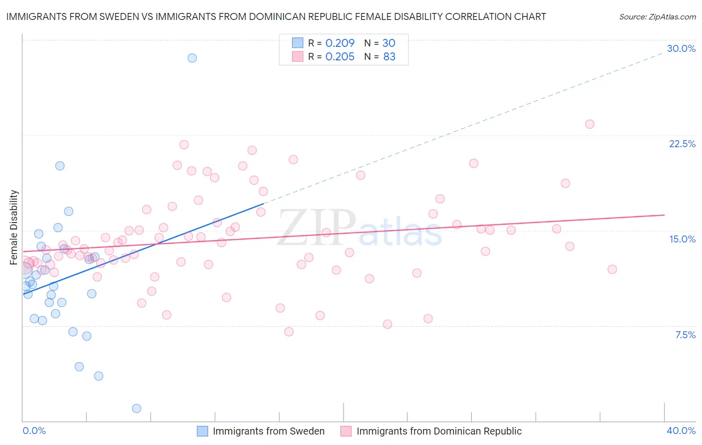 Immigrants from Sweden vs Immigrants from Dominican Republic Female Disability