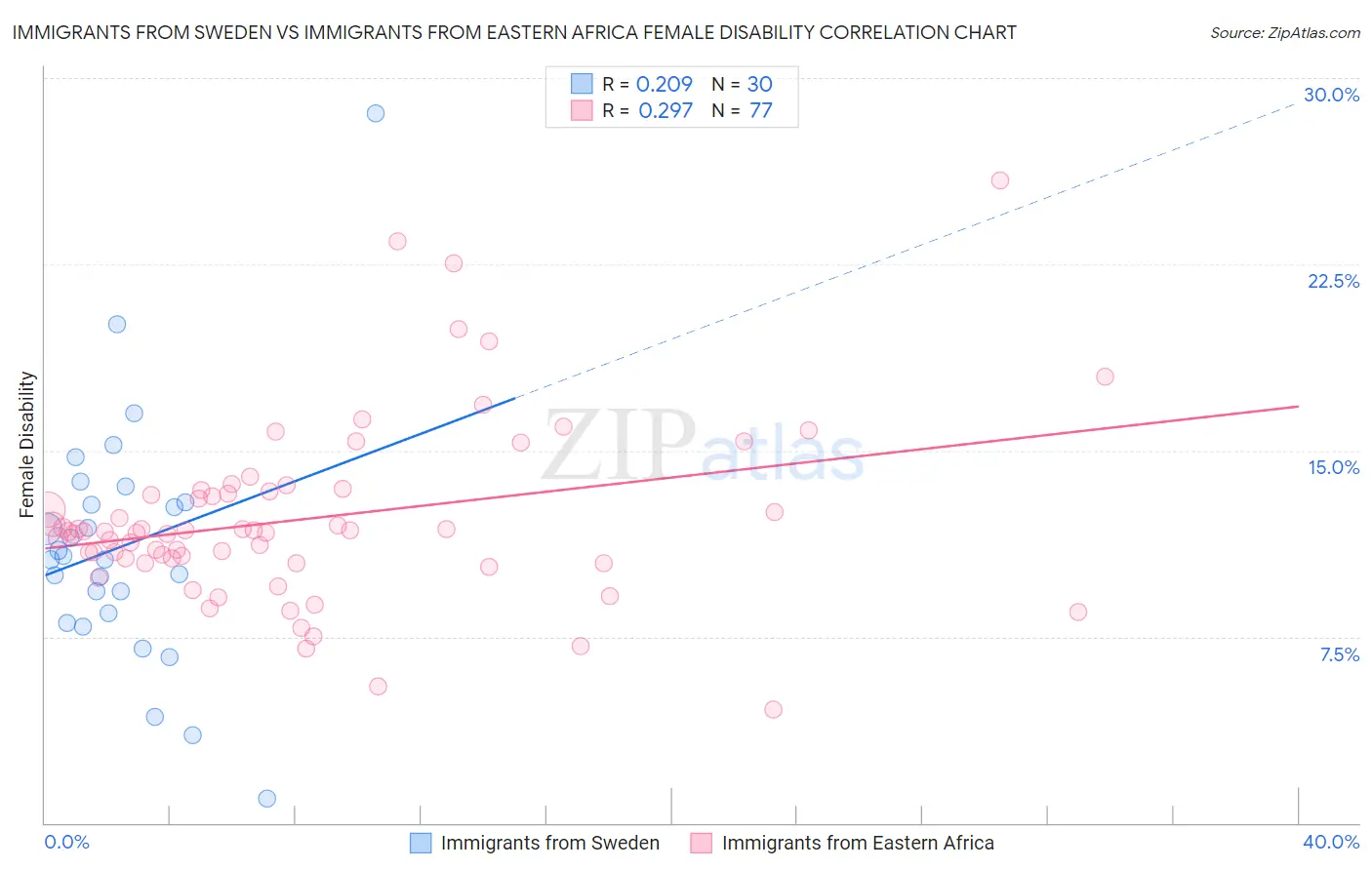 Immigrants from Sweden vs Immigrants from Eastern Africa Female Disability