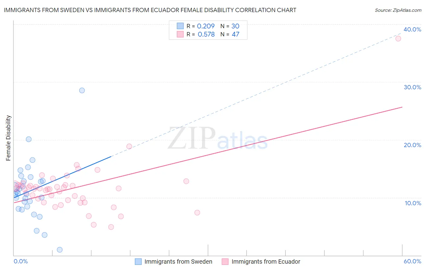 Immigrants from Sweden vs Immigrants from Ecuador Female Disability