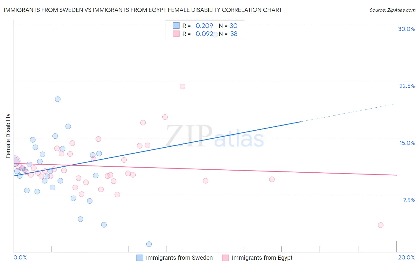 Immigrants from Sweden vs Immigrants from Egypt Female Disability