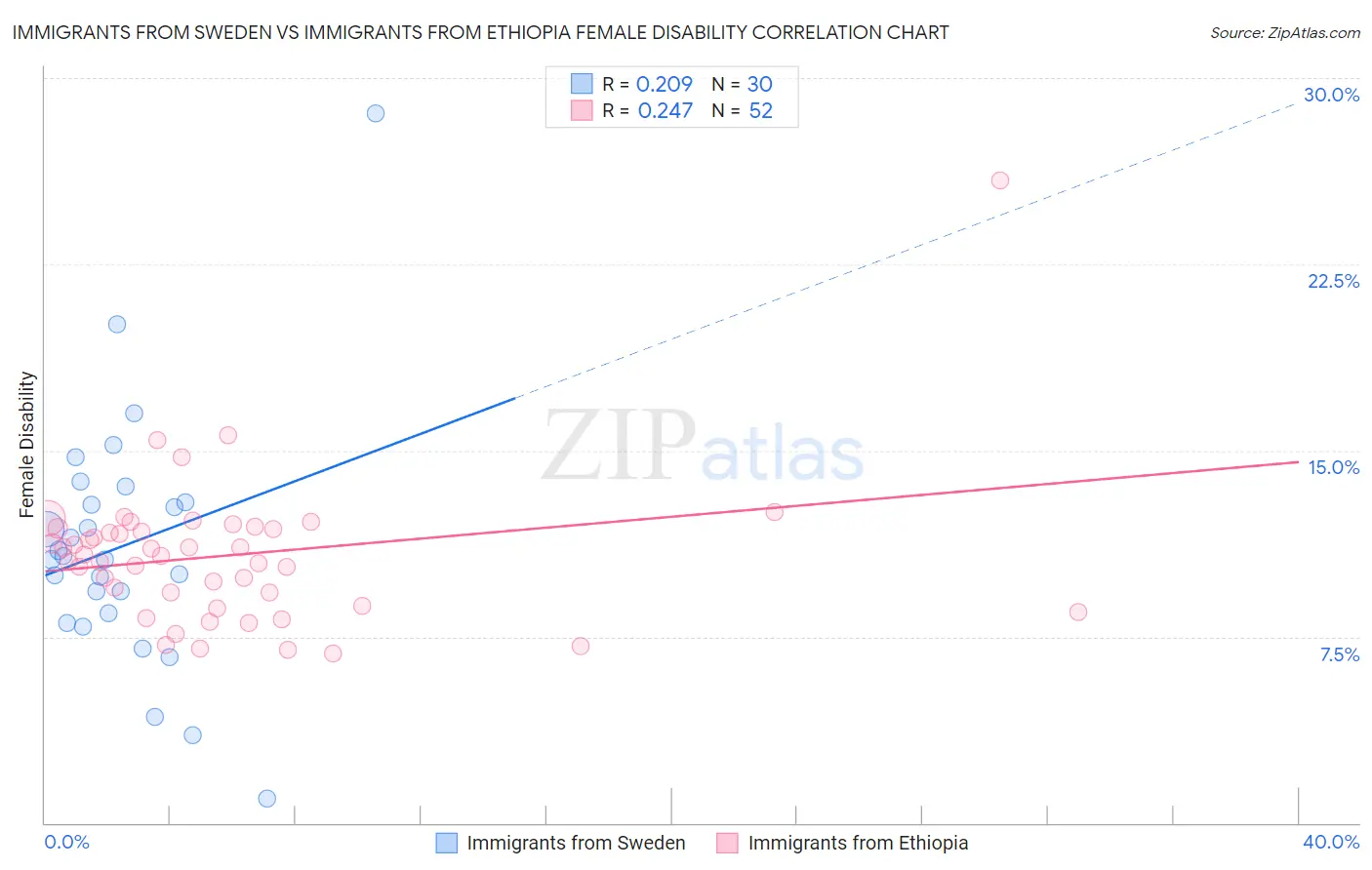 Immigrants from Sweden vs Immigrants from Ethiopia Female Disability