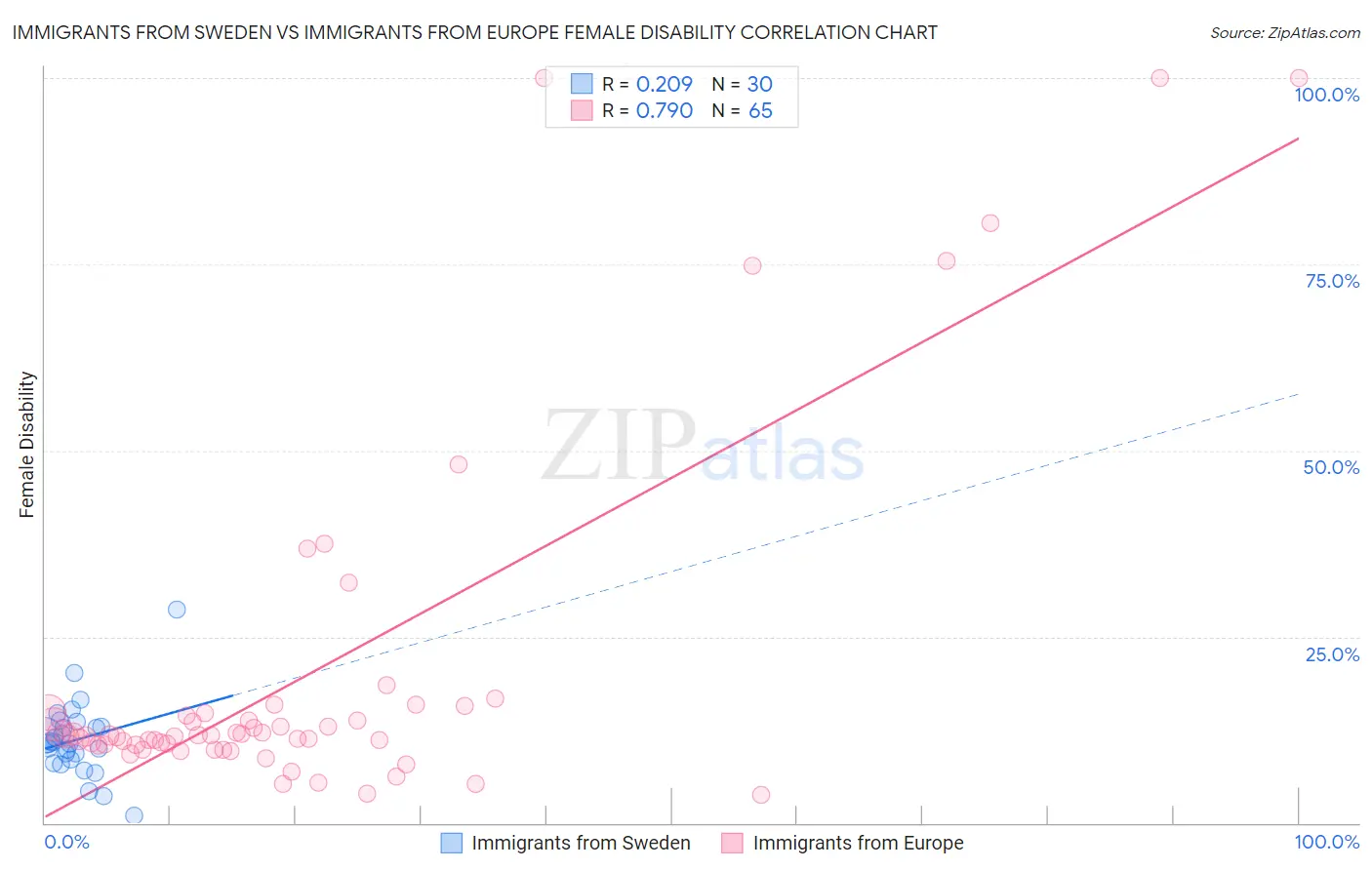 Immigrants from Sweden vs Immigrants from Europe Female Disability