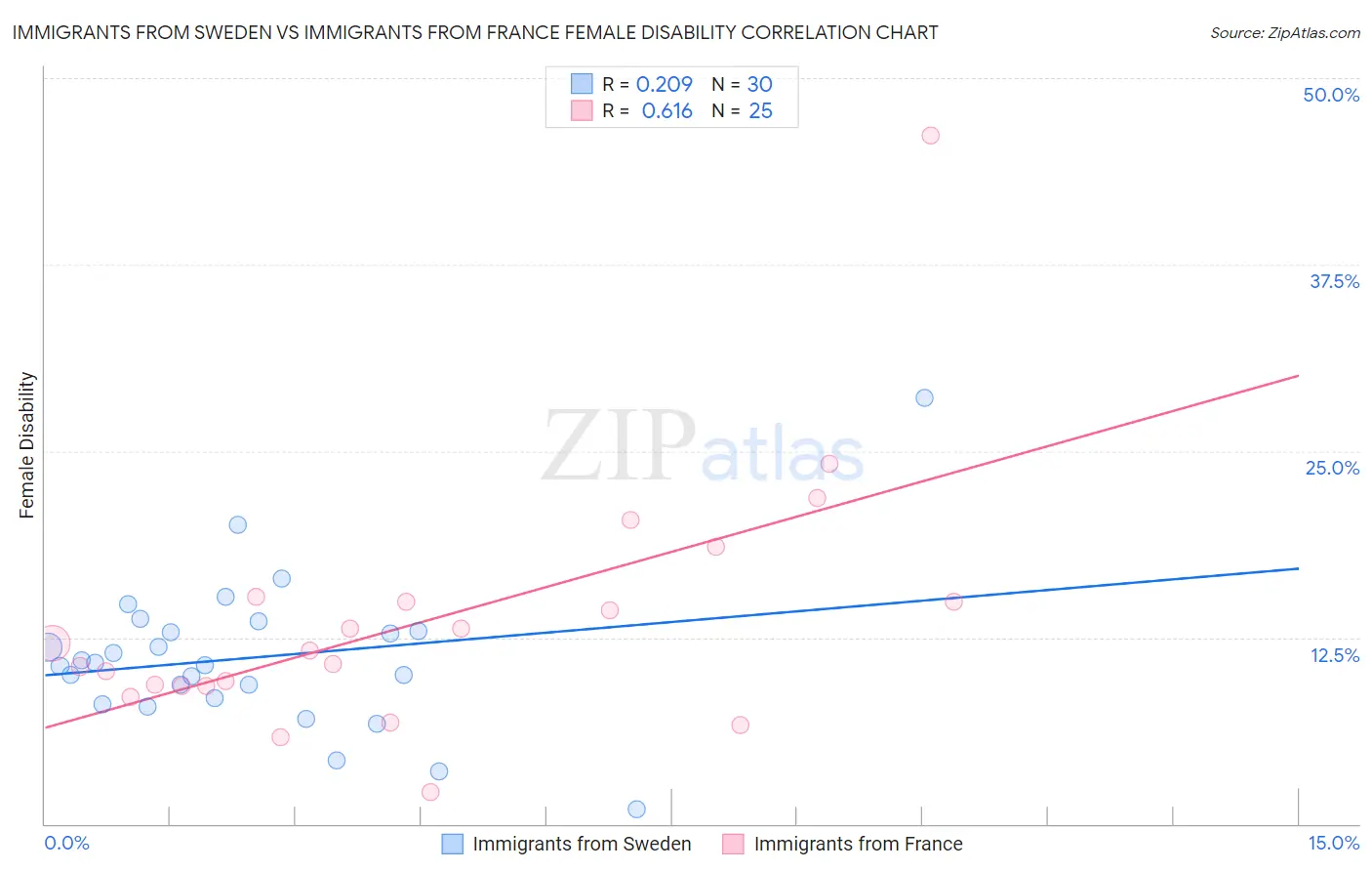Immigrants from Sweden vs Immigrants from France Female Disability