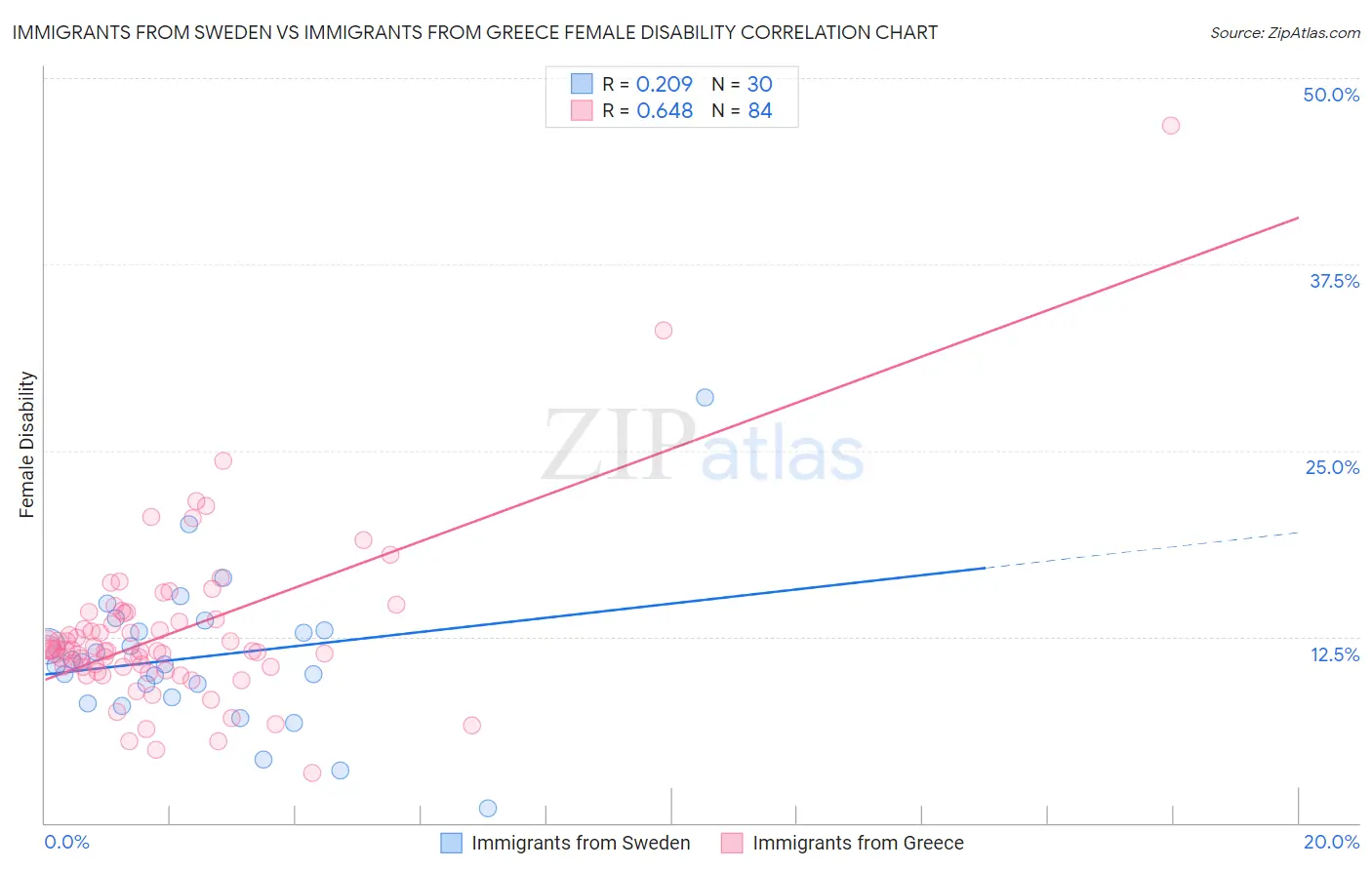 Immigrants from Sweden vs Immigrants from Greece Female Disability