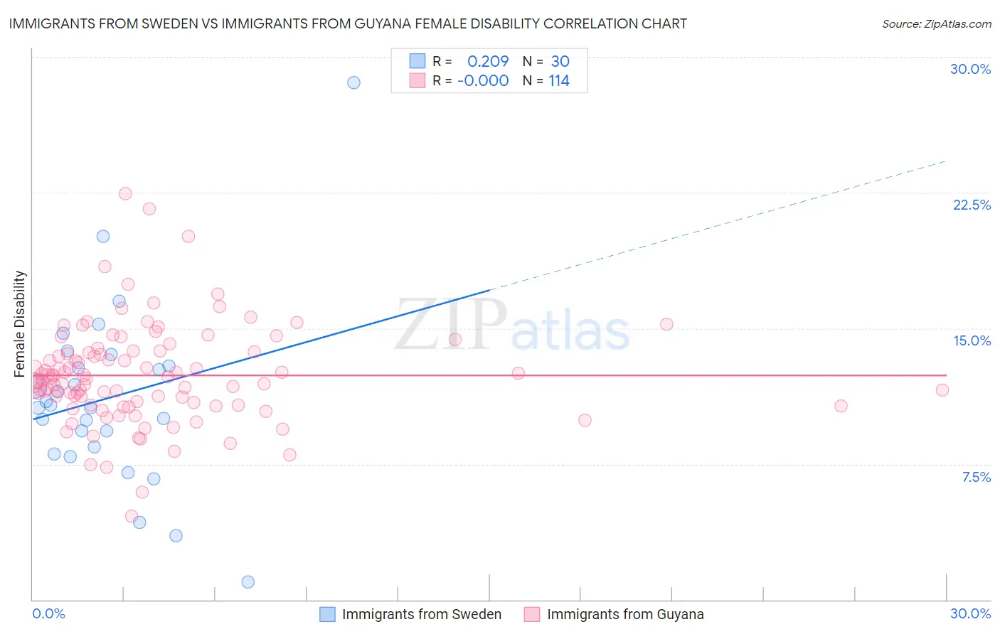Immigrants from Sweden vs Immigrants from Guyana Female Disability