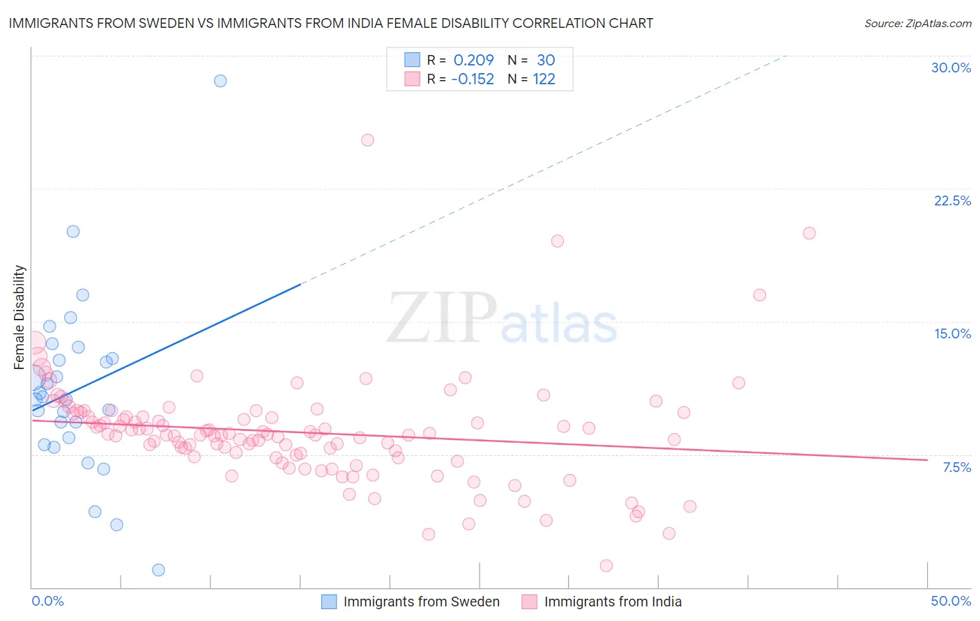 Immigrants from Sweden vs Immigrants from India Female Disability