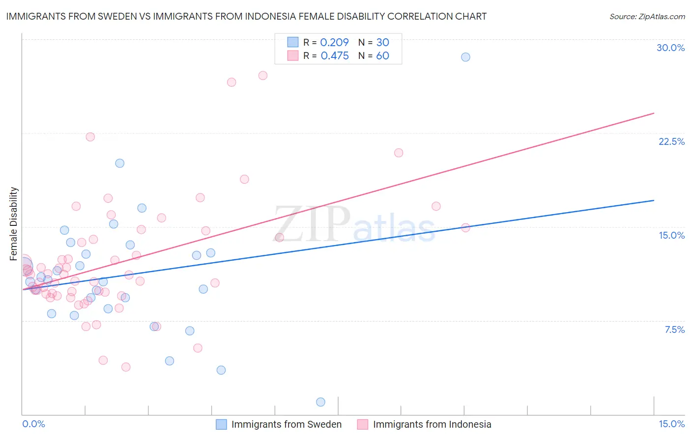 Immigrants from Sweden vs Immigrants from Indonesia Female Disability