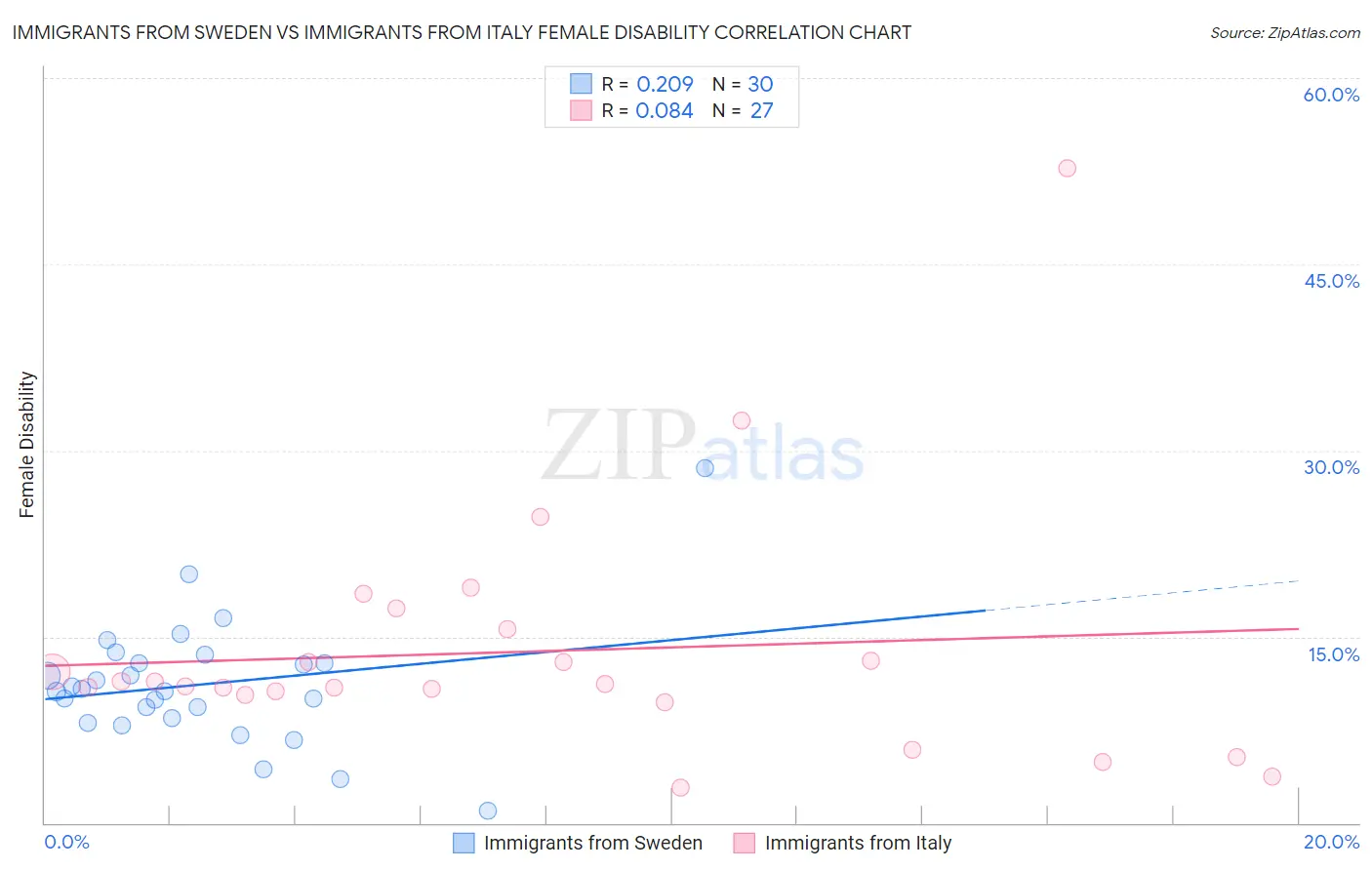 Immigrants from Sweden vs Immigrants from Italy Female Disability