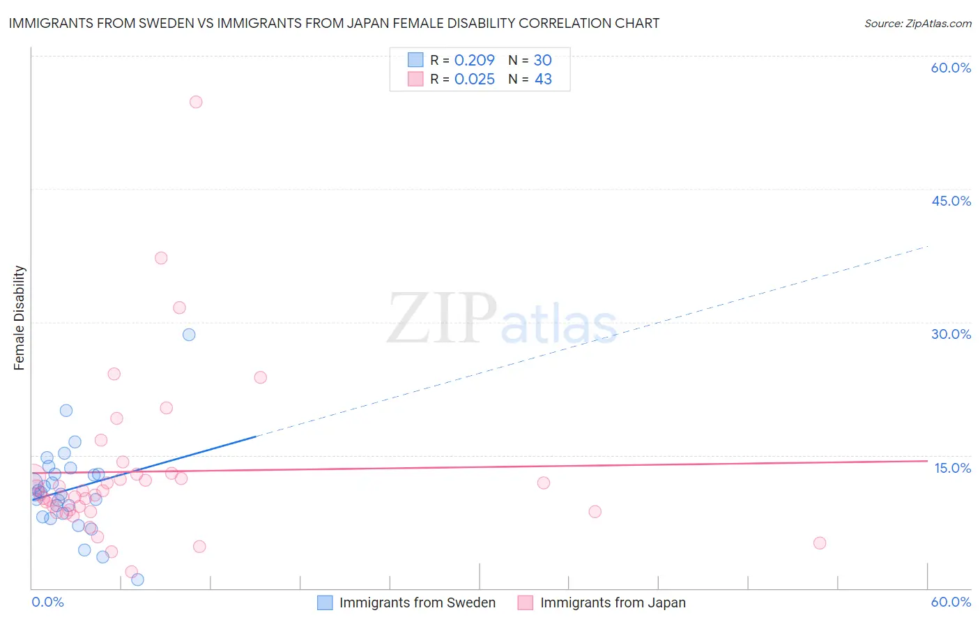 Immigrants from Sweden vs Immigrants from Japan Female Disability