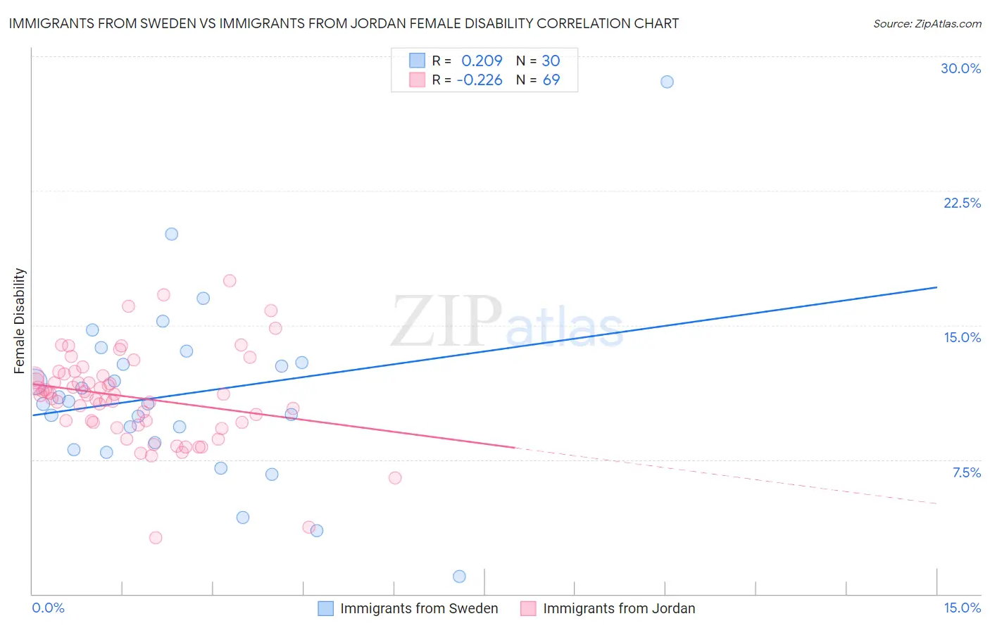 Immigrants from Sweden vs Immigrants from Jordan Female Disability