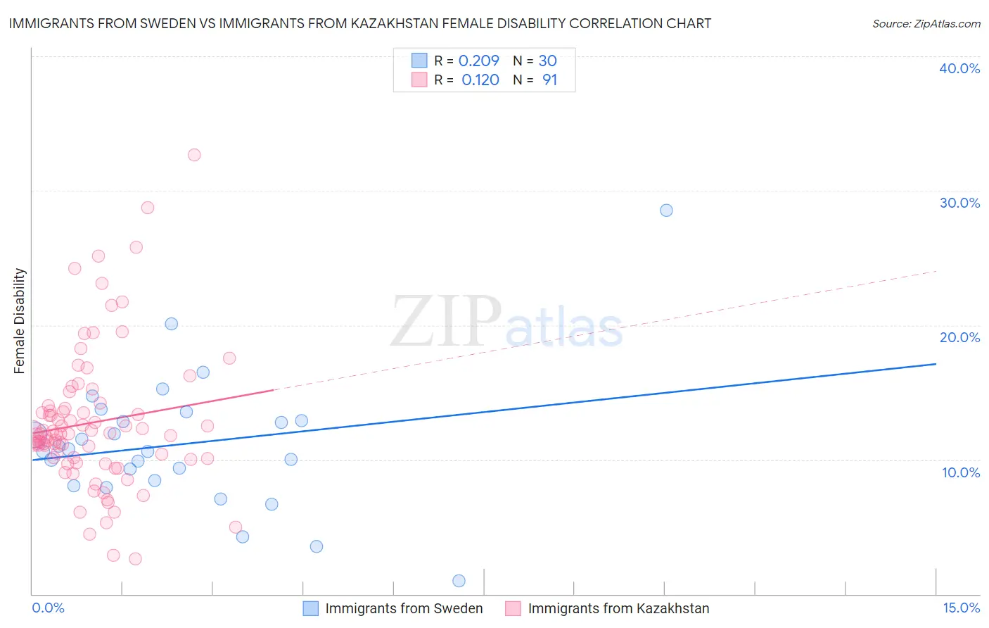 Immigrants from Sweden vs Immigrants from Kazakhstan Female Disability