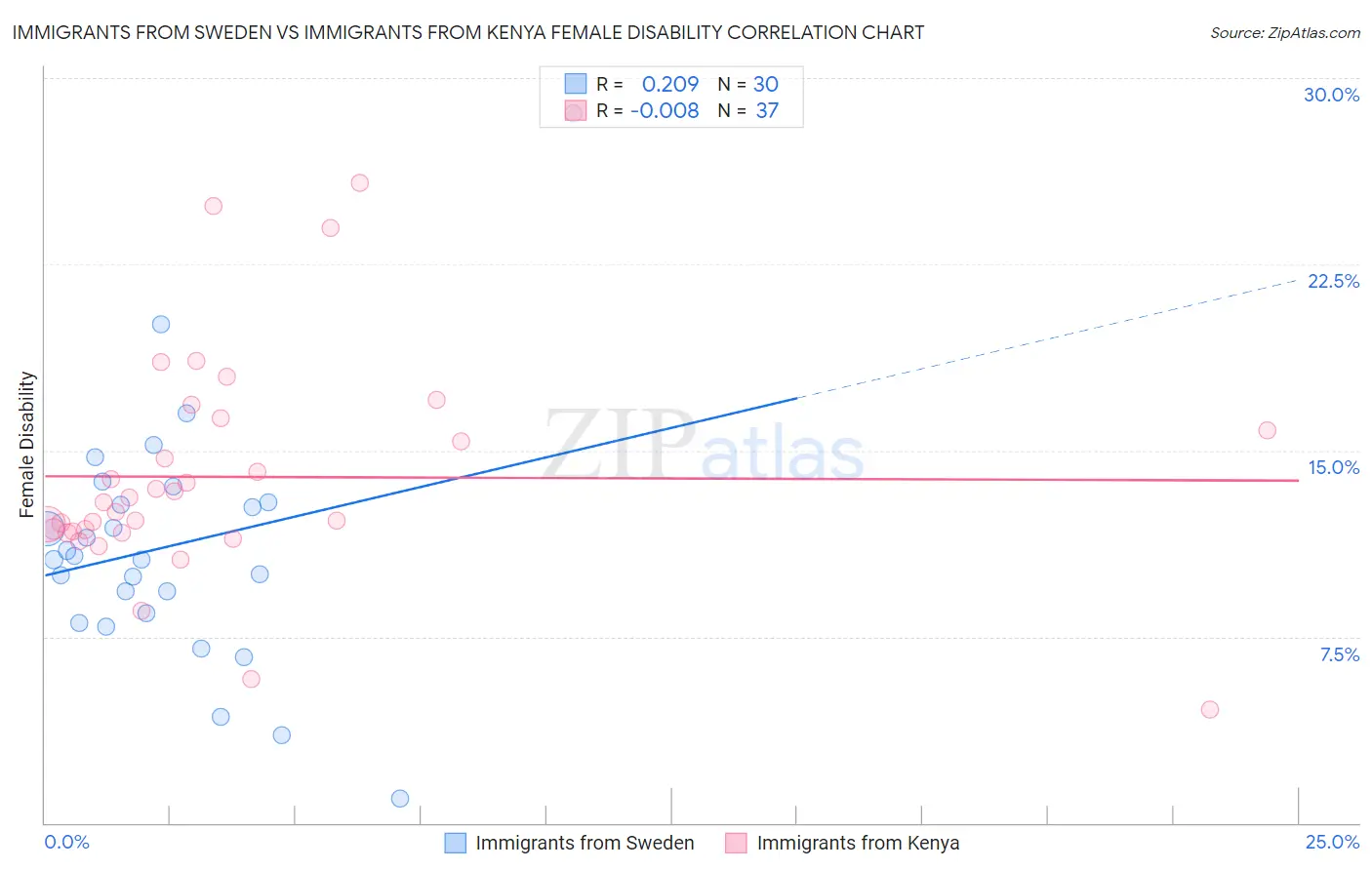 Immigrants from Sweden vs Immigrants from Kenya Female Disability