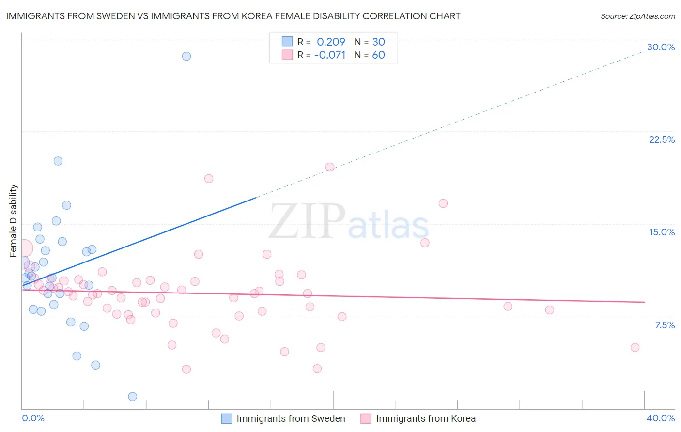 Immigrants from Sweden vs Immigrants from Korea Female Disability