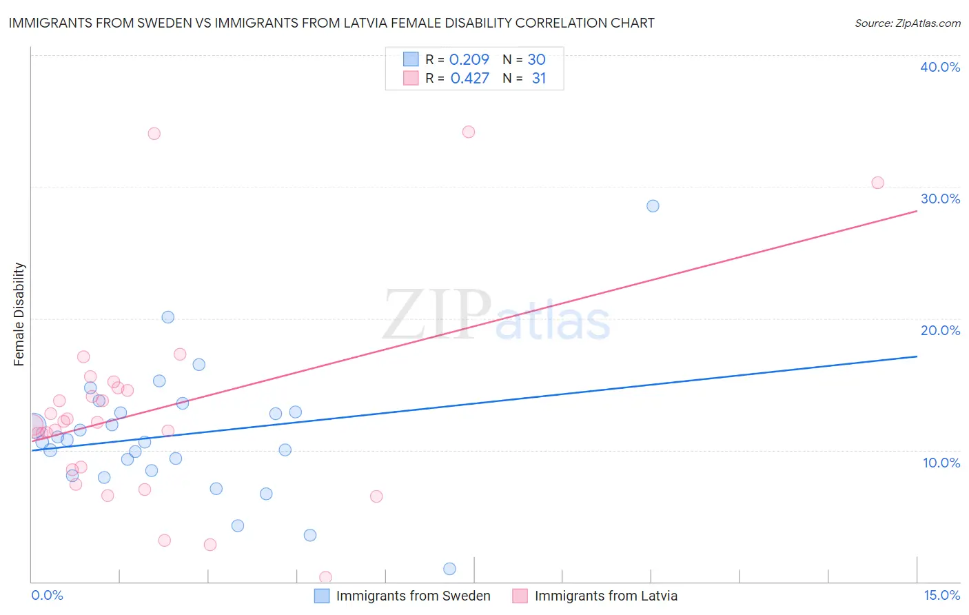 Immigrants from Sweden vs Immigrants from Latvia Female Disability