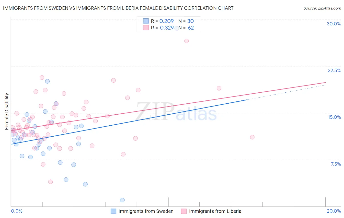 Immigrants from Sweden vs Immigrants from Liberia Female Disability