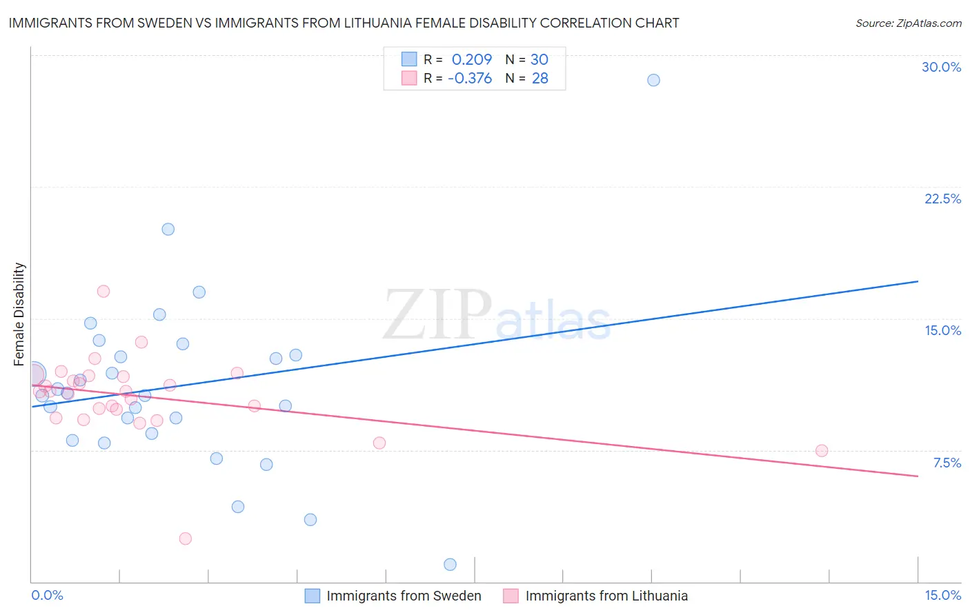 Immigrants from Sweden vs Immigrants from Lithuania Female Disability