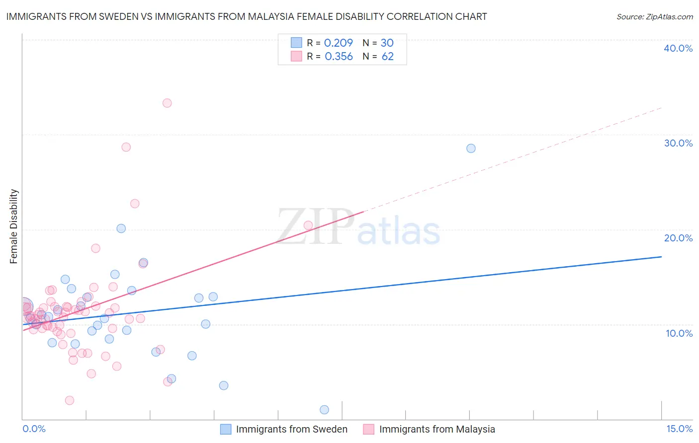 Immigrants from Sweden vs Immigrants from Malaysia Female Disability