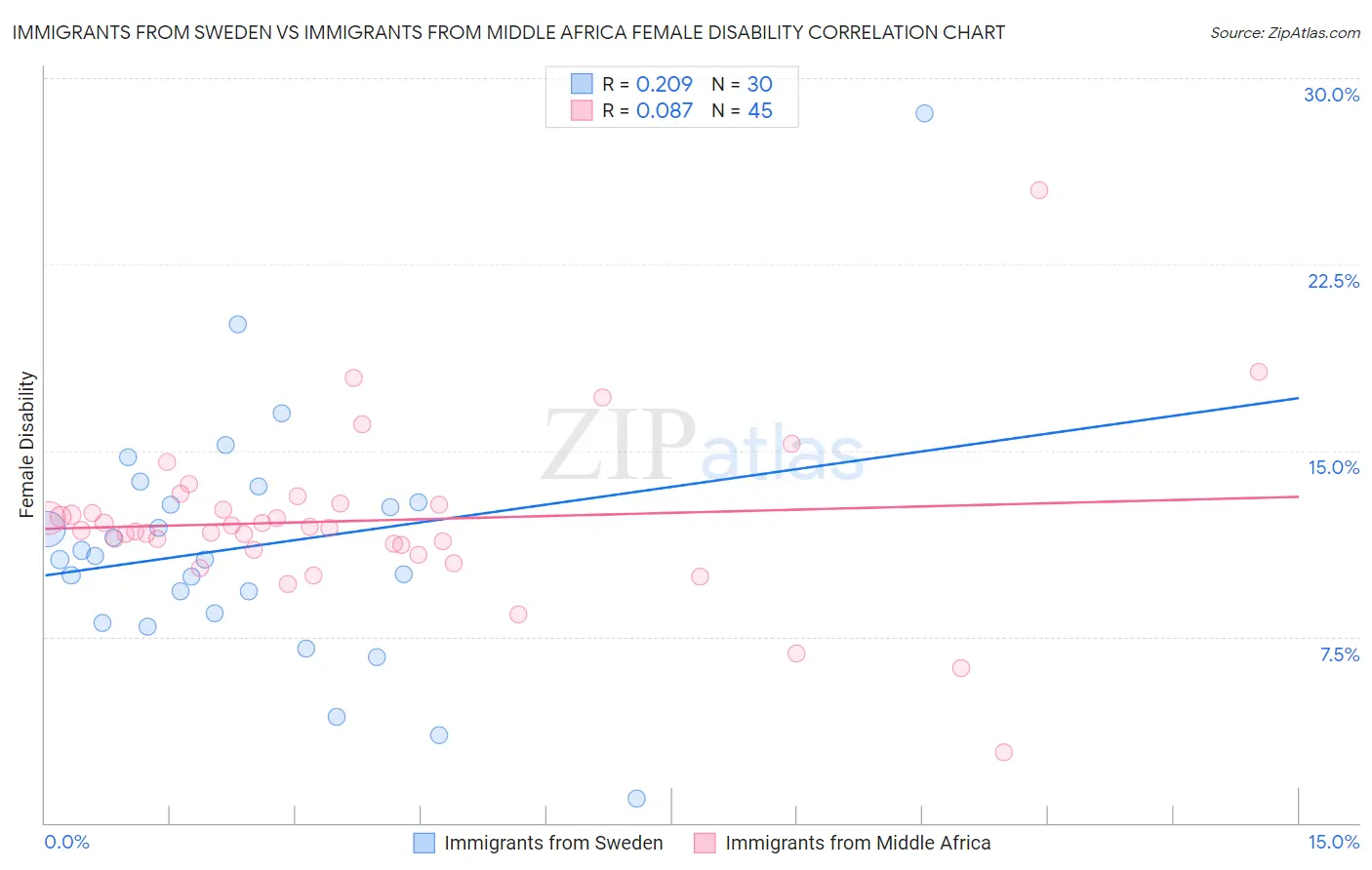 Immigrants from Sweden vs Immigrants from Middle Africa Female Disability