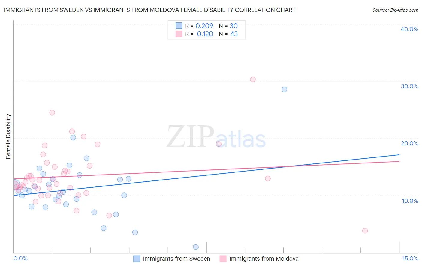 Immigrants from Sweden vs Immigrants from Moldova Female Disability