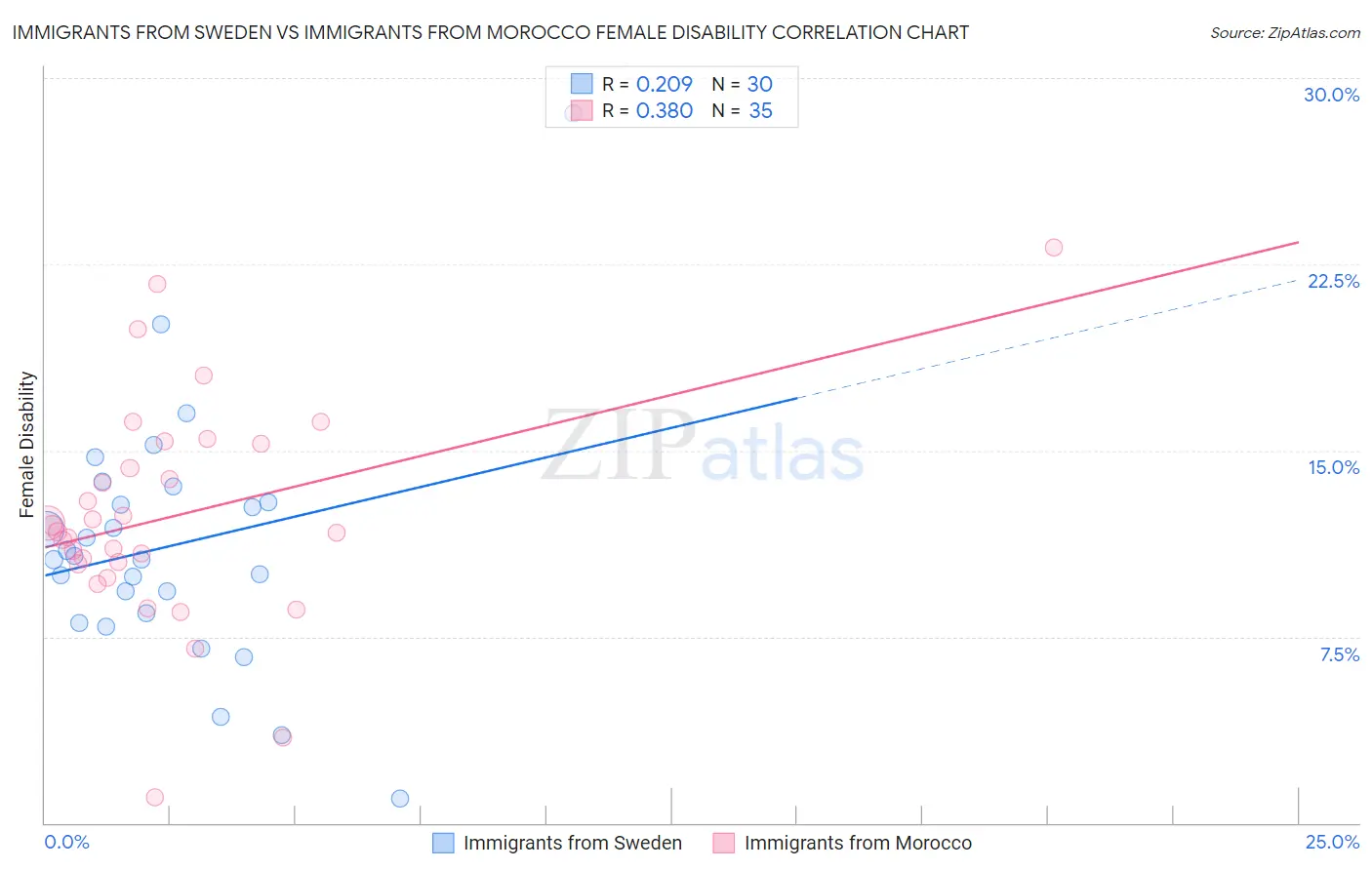 Immigrants from Sweden vs Immigrants from Morocco Female Disability