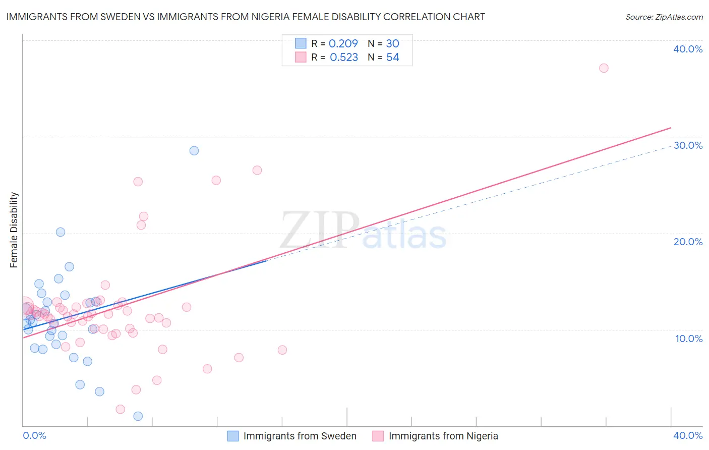 Immigrants from Sweden vs Immigrants from Nigeria Female Disability