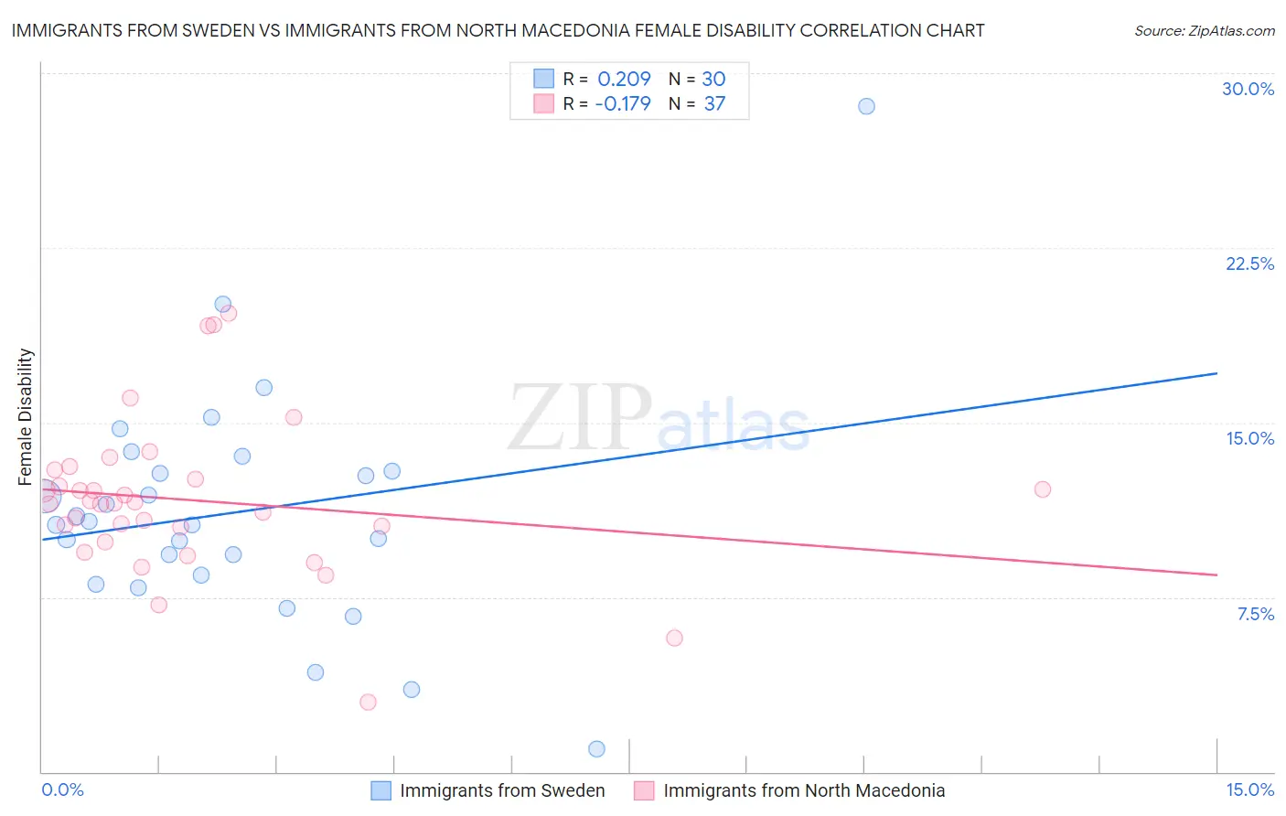 Immigrants from Sweden vs Immigrants from North Macedonia Female Disability