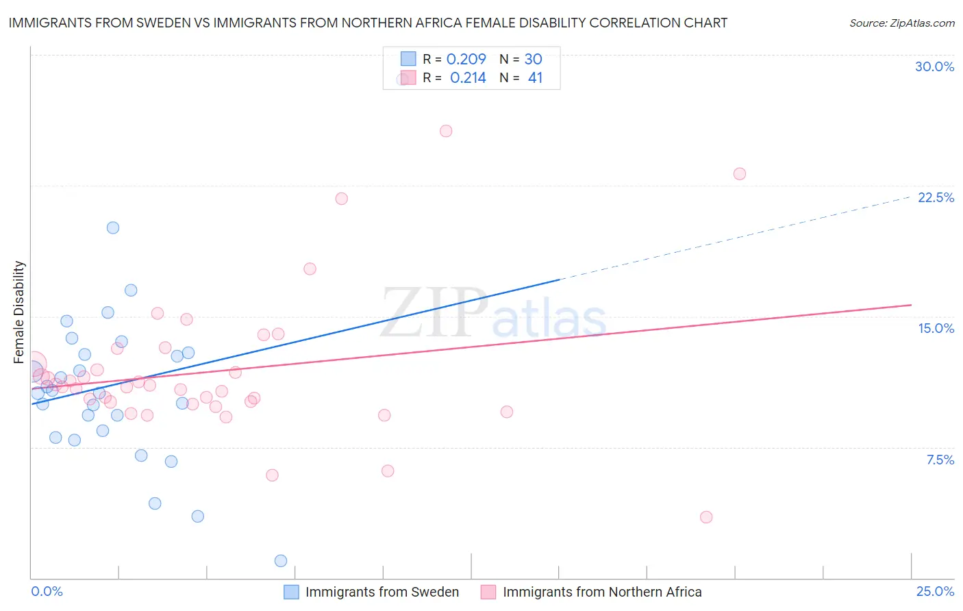 Immigrants from Sweden vs Immigrants from Northern Africa Female Disability