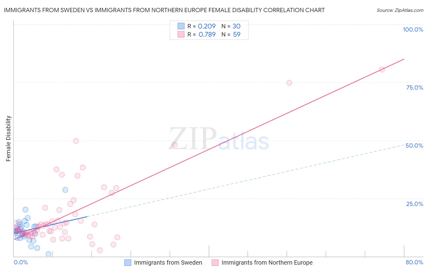 Immigrants from Sweden vs Immigrants from Northern Europe Female Disability